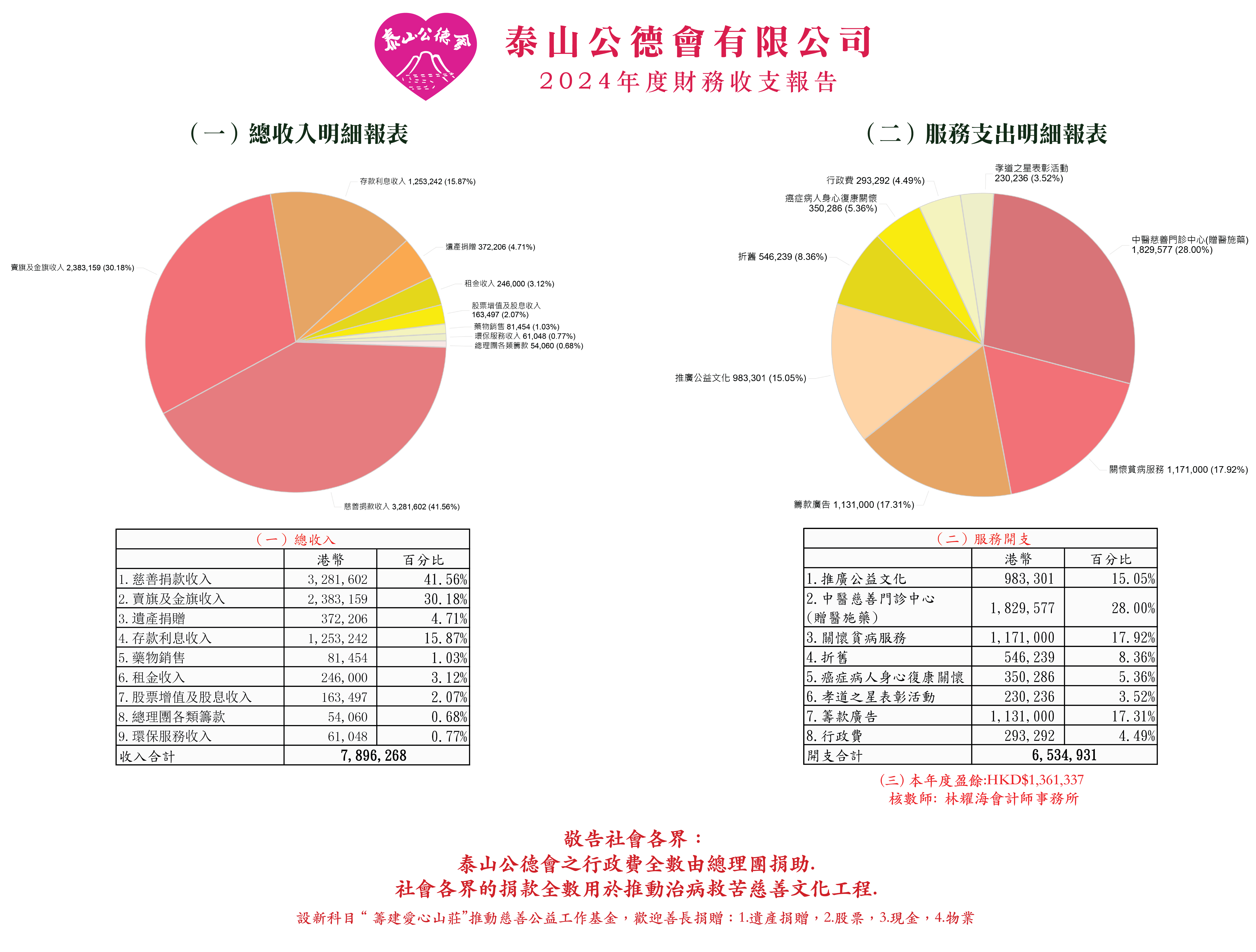 2023年度財務收支報告